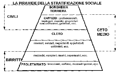 La piramide della stratificazione sociale